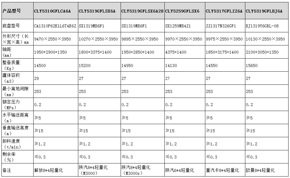 干混砂漿運輸車型號參數表圖